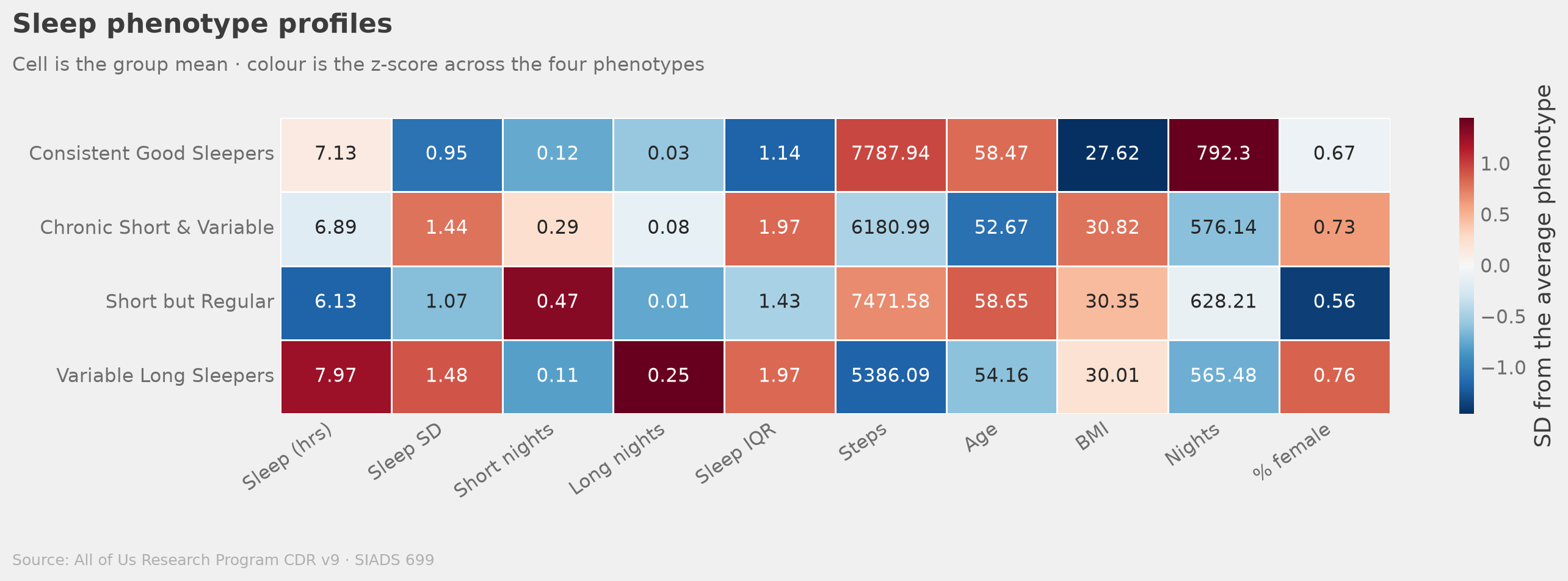 Sleep phenotype heatmap