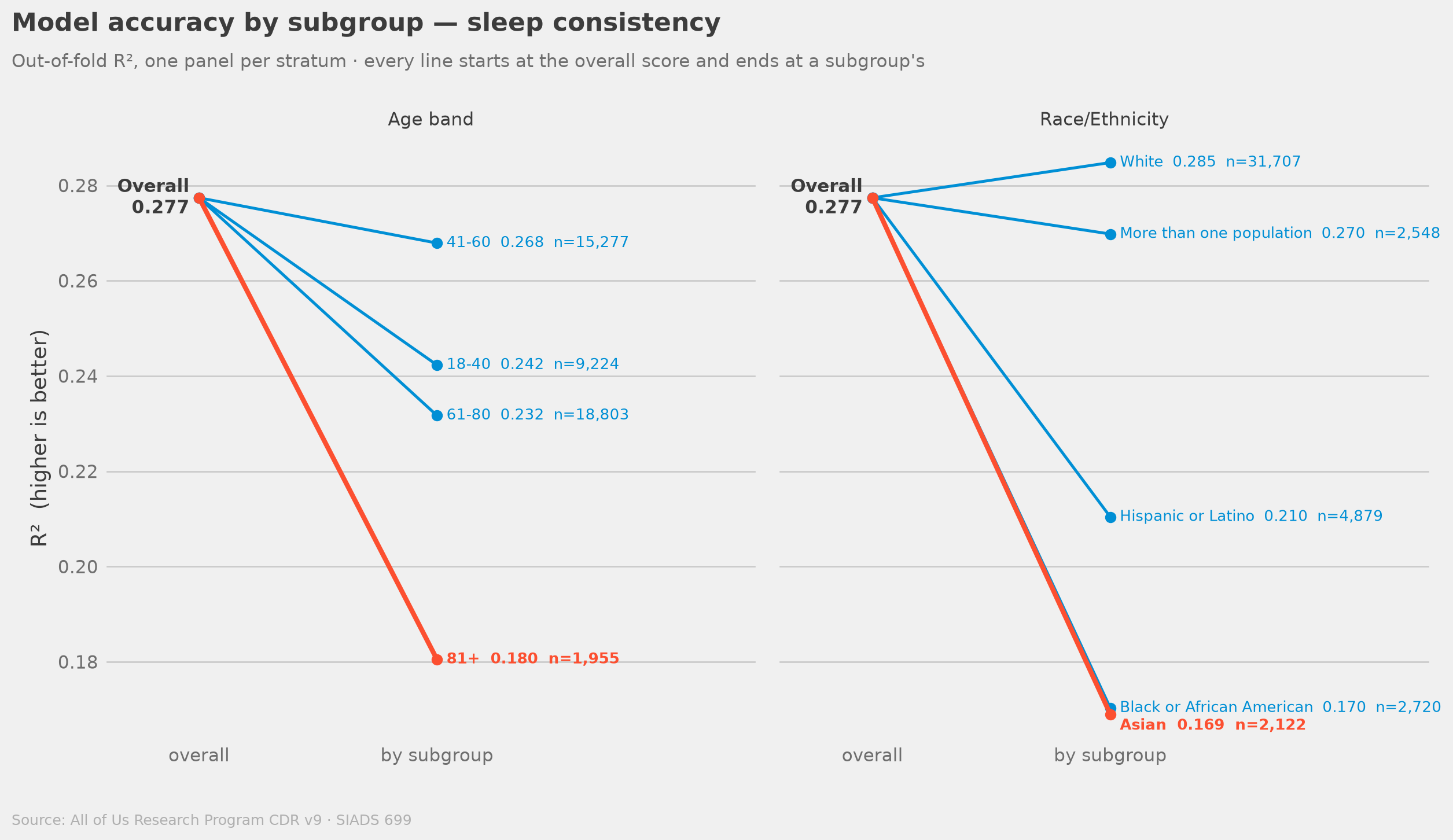 Out-of-fold R² by subgroup, sleep consistency
