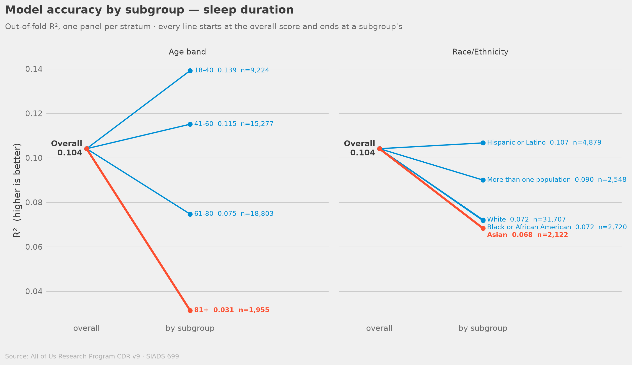 Out-of-fold R² by subgroup, sleep duration