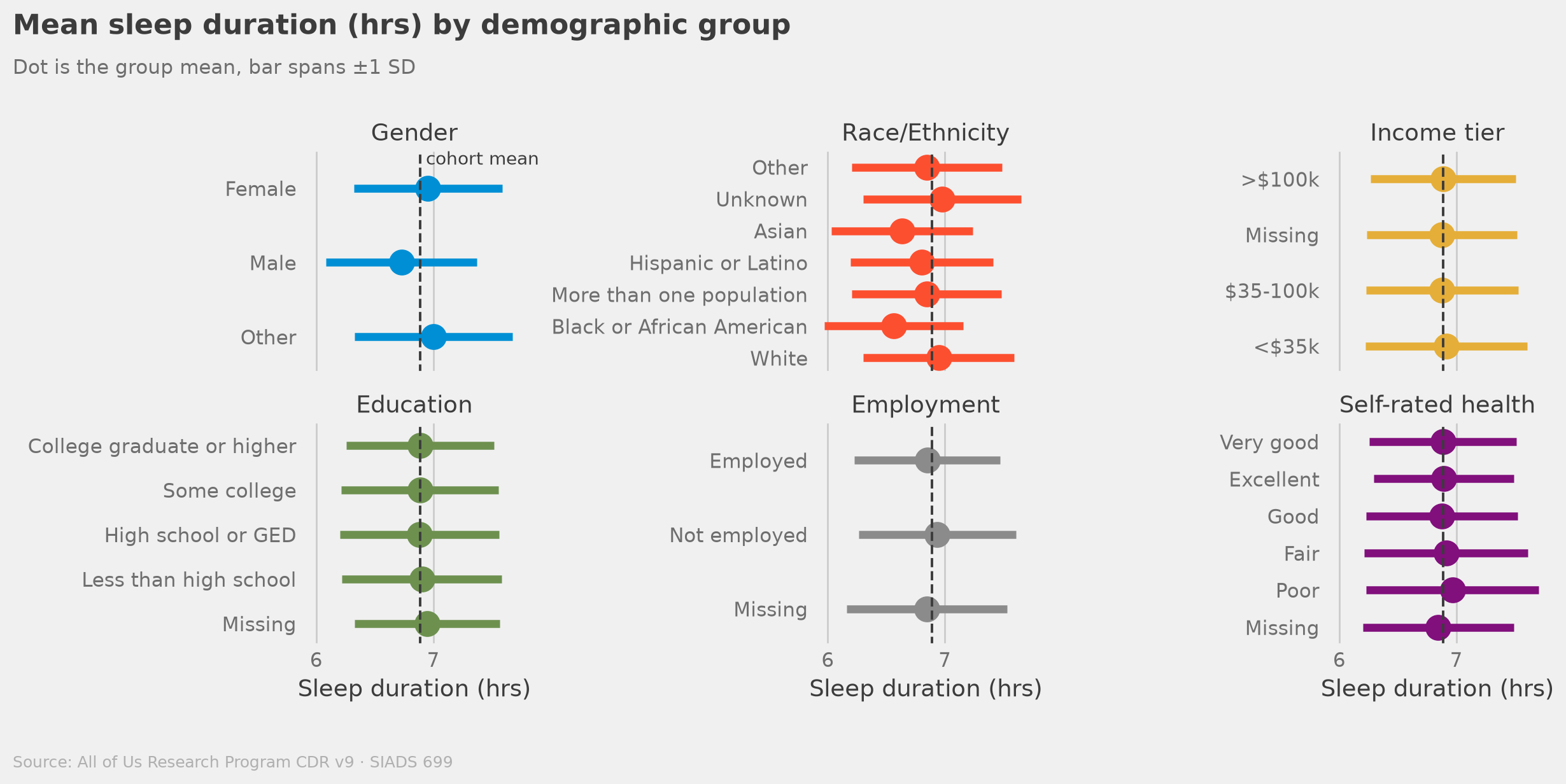 Sleep duration by demographic group