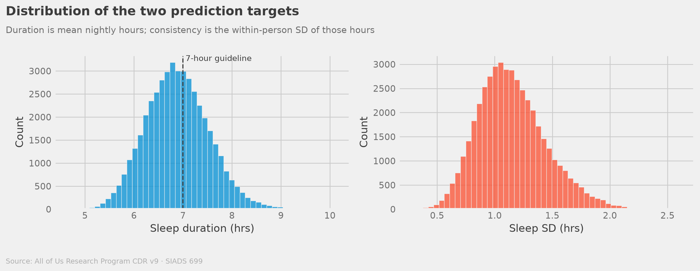 Distribution of the two prediction targets